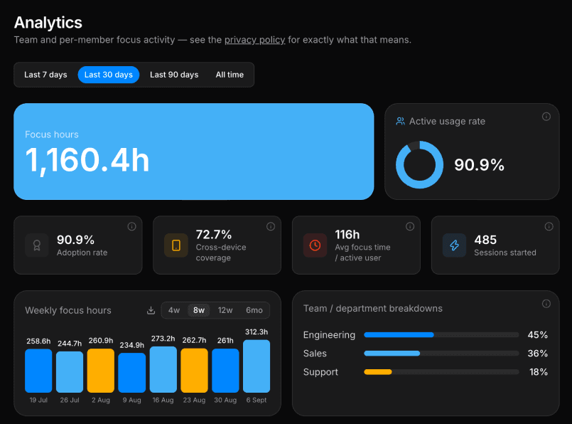 Admin dashboard — Work sessions only